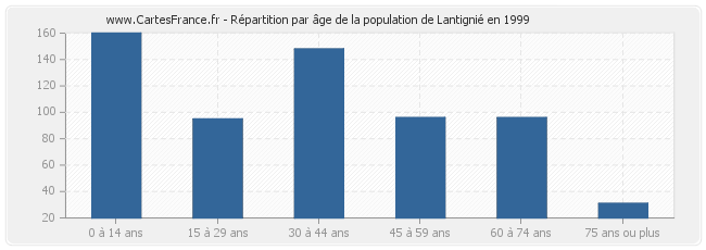 Répartition par âge de la population de Lantignié en 1999