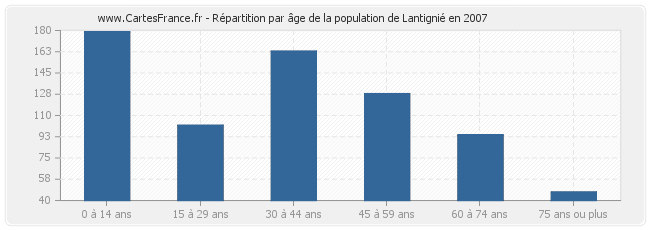 Répartition par âge de la population de Lantignié en 2007