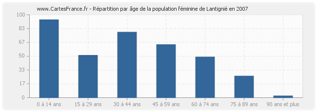 Répartition par âge de la population féminine de Lantignié en 2007