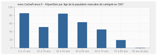 Répartition par âge de la population masculine de Lantignié en 2007