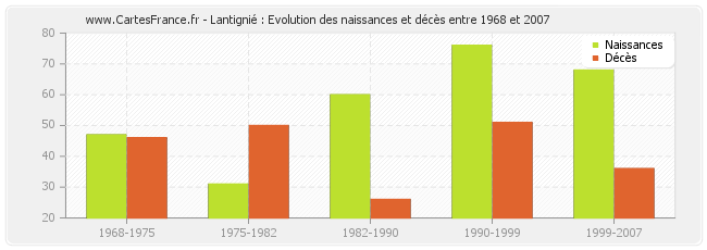 Lantignié : Evolution des naissances et décès entre 1968 et 2007