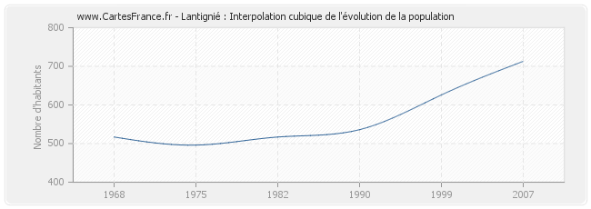 Lantignié : Interpolation cubique de l'évolution de la population