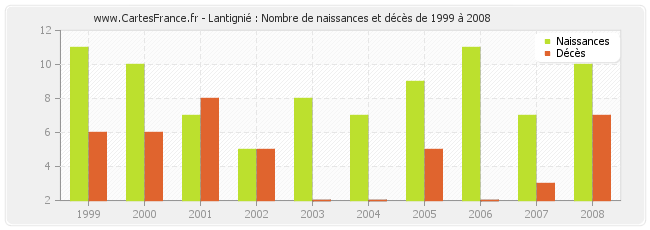 Lantignié : Nombre de naissances et décès de 1999 à 2008