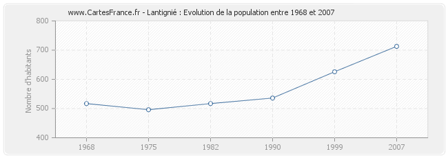 Population Lantignié