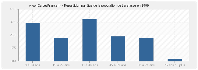 Répartition par âge de la population de Larajasse en 1999