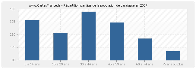 Répartition par âge de la population de Larajasse en 2007