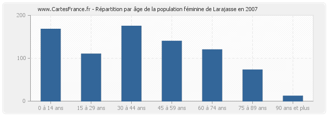 Répartition par âge de la population féminine de Larajasse en 2007