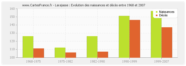 Larajasse : Evolution des naissances et décès entre 1968 et 2007