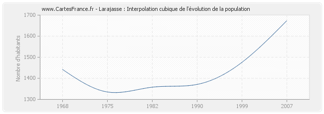 Larajasse : Interpolation cubique de l'évolution de la population