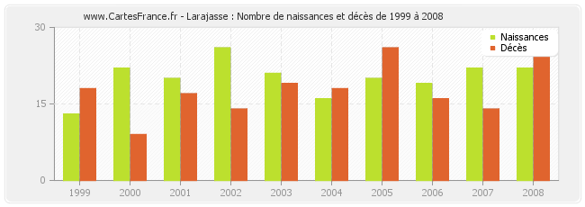 Larajasse : Nombre de naissances et décès de 1999 à 2008