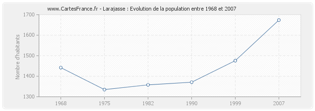 Population Larajasse