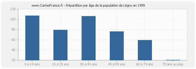 Répartition par âge de la population de Légny en 1999