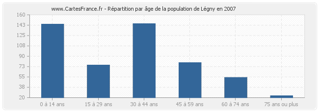 Répartition par âge de la population de Légny en 2007