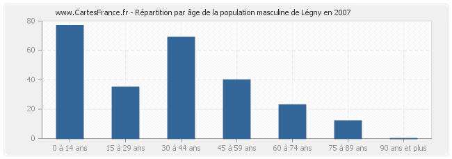 Répartition par âge de la population masculine de Légny en 2007