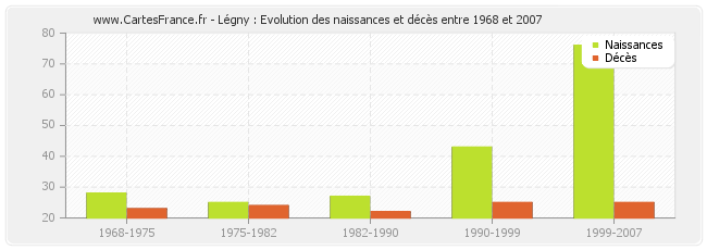 Légny : Evolution des naissances et décès entre 1968 et 2007