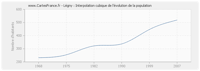 Légny : Interpolation cubique de l'évolution de la population