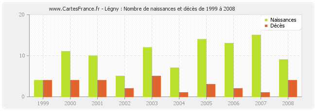Légny : Nombre de naissances et décès de 1999 à 2008