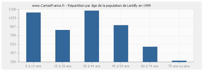 Répartition par âge de la population de Lentilly en 1999