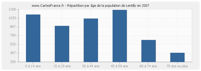 Répartition par âge de la population de Lentilly en 2007