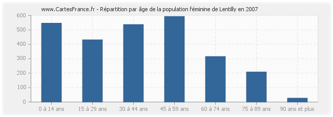 Répartition par âge de la population féminine de Lentilly en 2007