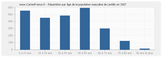 Répartition par âge de la population masculine de Lentilly en 2007