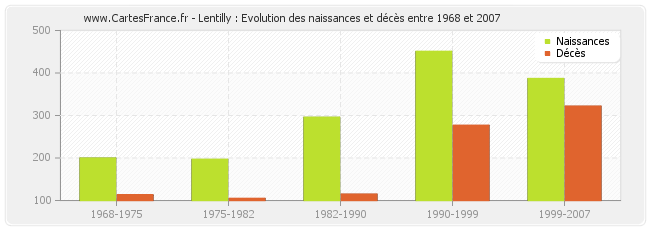 Lentilly : Evolution des naissances et décès entre 1968 et 2007