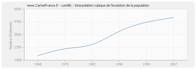 Lentilly : Interpolation cubique de l'évolution de la population