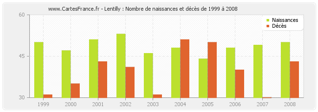 Lentilly : Nombre de naissances et décès de 1999 à 2008