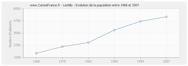 Population Lentilly