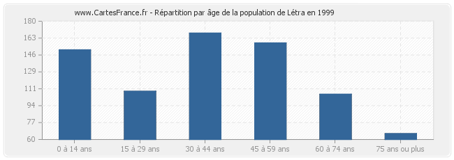 Répartition par âge de la population de Létra en 1999