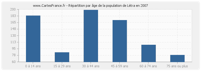 Répartition par âge de la population de Létra en 2007