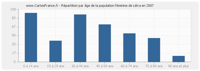 Répartition par âge de la population féminine de Létra en 2007