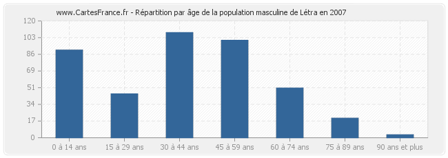 Répartition par âge de la population masculine de Létra en 2007