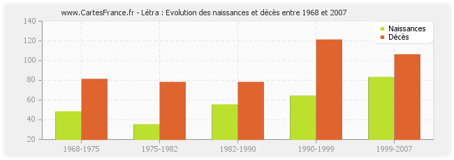 Létra : Evolution des naissances et décès entre 1968 et 2007