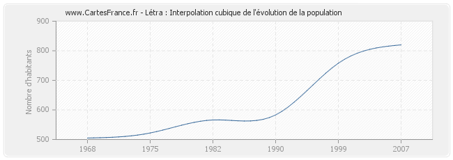 Létra : Interpolation cubique de l'évolution de la population