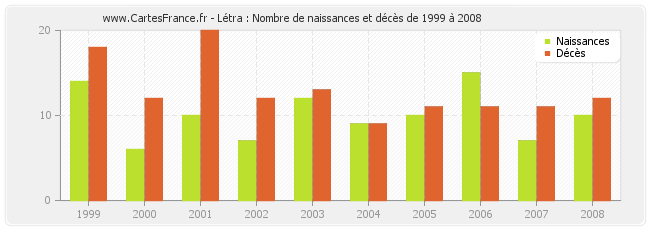 Létra : Nombre de naissances et décès de 1999 à 2008