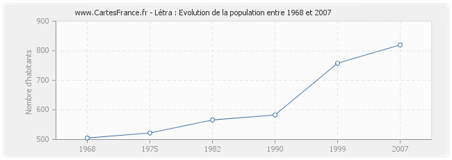 Population Létra