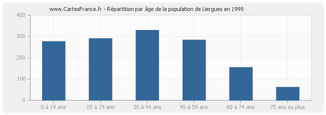 Répartition par âge de la population de Liergues en 1999