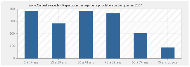 Répartition par âge de la population de Liergues en 2007