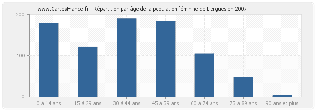 Répartition par âge de la population féminine de Liergues en 2007