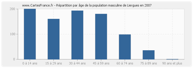 Répartition par âge de la population masculine de Liergues en 2007