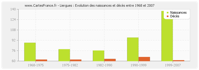 Liergues : Evolution des naissances et décès entre 1968 et 2007