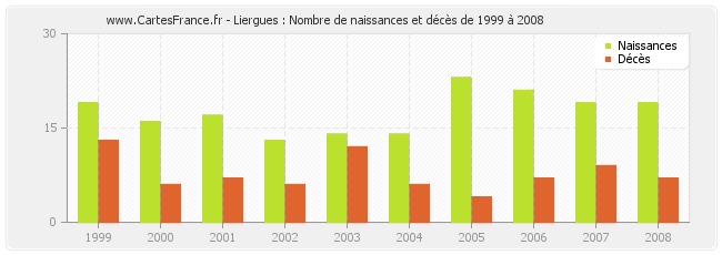 Liergues : Nombre de naissances et décès de 1999 à 2008