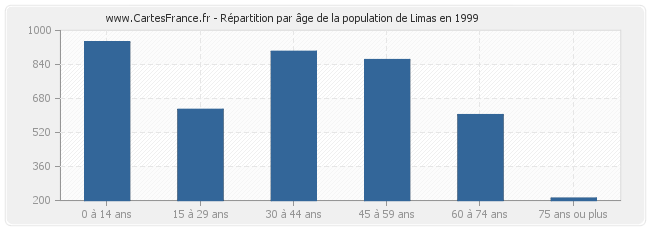 Répartition par âge de la population de Limas en 1999