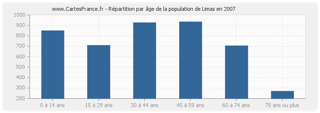 Répartition par âge de la population de Limas en 2007