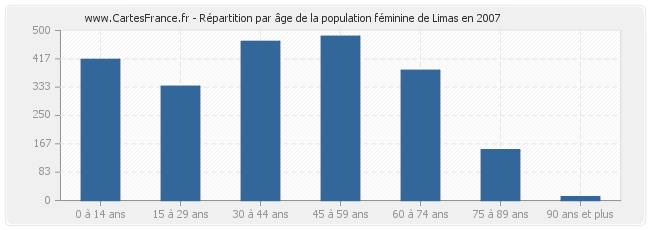 Répartition par âge de la population féminine de Limas en 2007