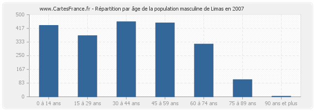 Répartition par âge de la population masculine de Limas en 2007