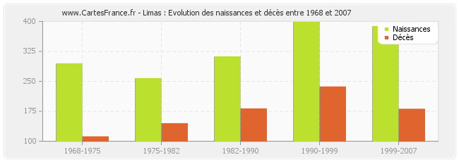 Limas : Evolution des naissances et décès entre 1968 et 2007