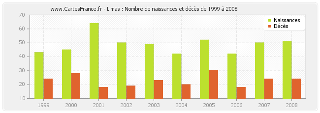 Limas : Nombre de naissances et décès de 1999 à 2008