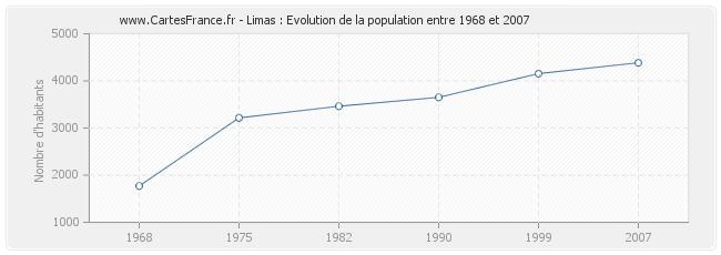 Population Limas